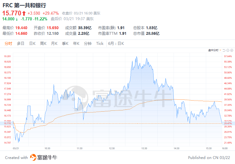 富途早报 | 美联储利率决议即将来袭！加息25个基点概率近九成；耶伦：银行系统在企稳<strong></p>
<p>美股英语</strong>，必要时还会干预