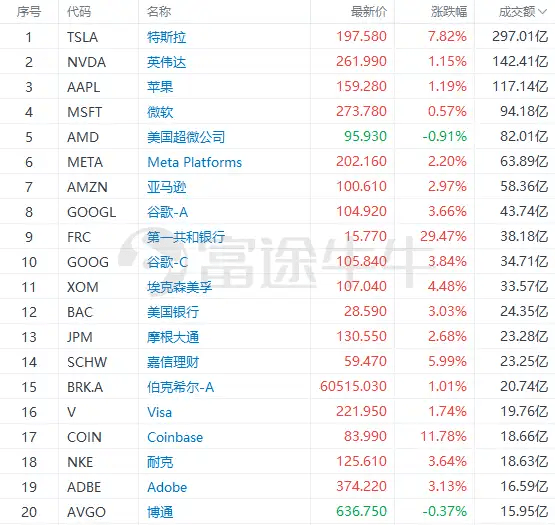 富途早报 | 美联储利率决议即将来袭！加息25个基点概率近九成；耶伦：银行系统在企稳<strong></p>
<p>美股英语</strong>，必要时还会干预