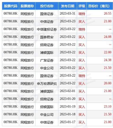 中金：维持同程旅行(00780.HK)“跑赢行业”评级 目标价21.5港元