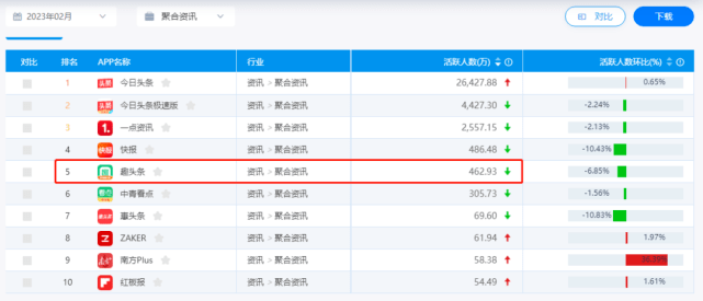 从市值300亿到面临退市<strong></p>
<p>盛大美股</strong>，下沉巨头趣头条经历了什么？