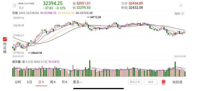 暴跌99%！硅谷银行案“问责大会”召开<strong></p>
<p>美股otc</strong>，国会与美联储、银行互喷……