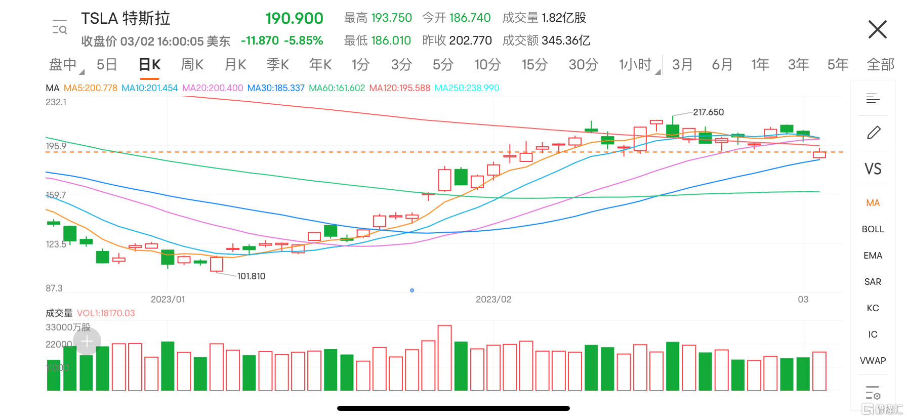 环球一览 | 联储高官“放鸽”：或在夏季暂停加息；特斯拉又崩了！市值一夜蒸发2600亿元；刘鹤重磅发声<strong></p>
<p>美股报税</strong>，事关芯片半导体！