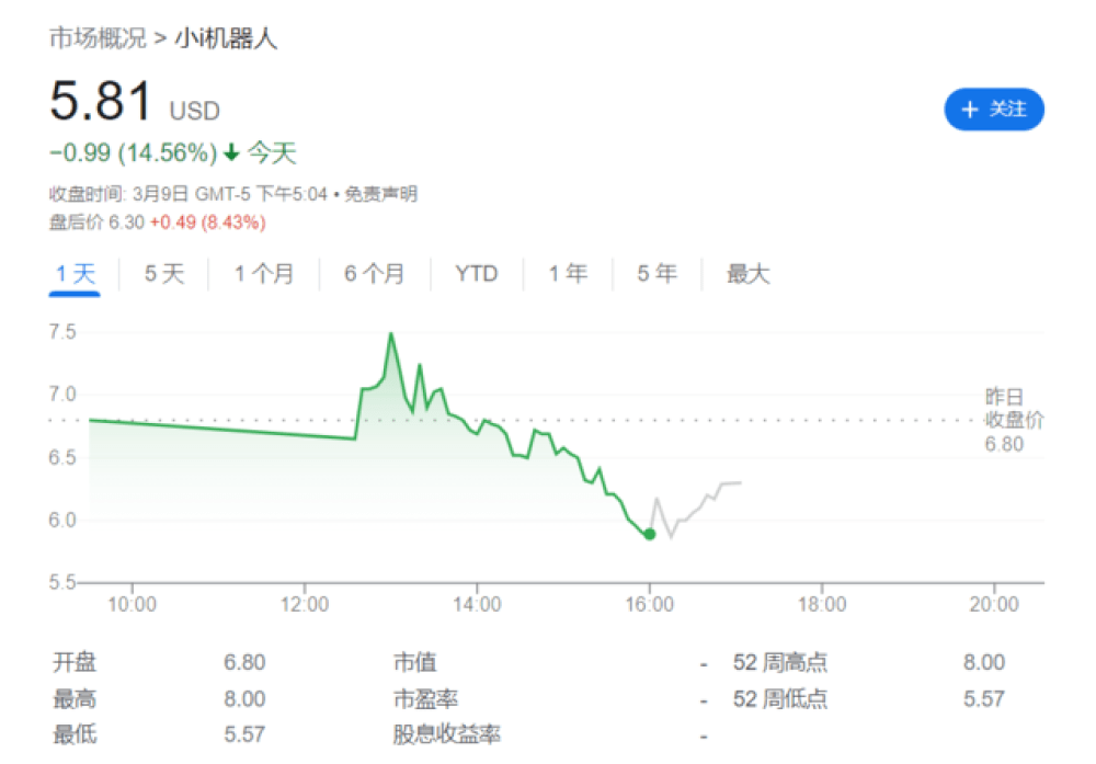 ChatGPT概念股美股上市首日不利<strong></p>
<p>美股机器人股</strong>，小i机器人遭美股拖累跌近15%