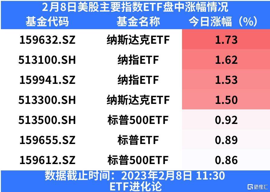 微软推ChatGPT支援Bing新款搜索引擎<strong></p>
<p>美股高通</strong>，纳斯达克ETF上涨