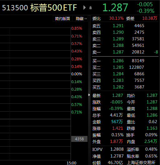 ETF观察丨美国第一公民银行折价收购硅谷银行<strong></p>
<p>美股高通</strong>，股价大涨54%！标普500ETF（513500）盘中溢价
