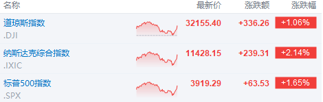 富途早报 | 抗通胀任务艰巨！美国CPI公布后加息预期再升温；穆迪将美国银行系统前景降为负面<strong></p>
<p>美股高通</strong>，警惕还有银行危险