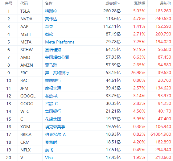 富途早报 | 抗通胀任务艰巨！美国CPI公布后加息预期再升温；穆迪将美国银行系统前景降为负面<strong></p>
<p>美股高通</strong>，警惕还有银行危险