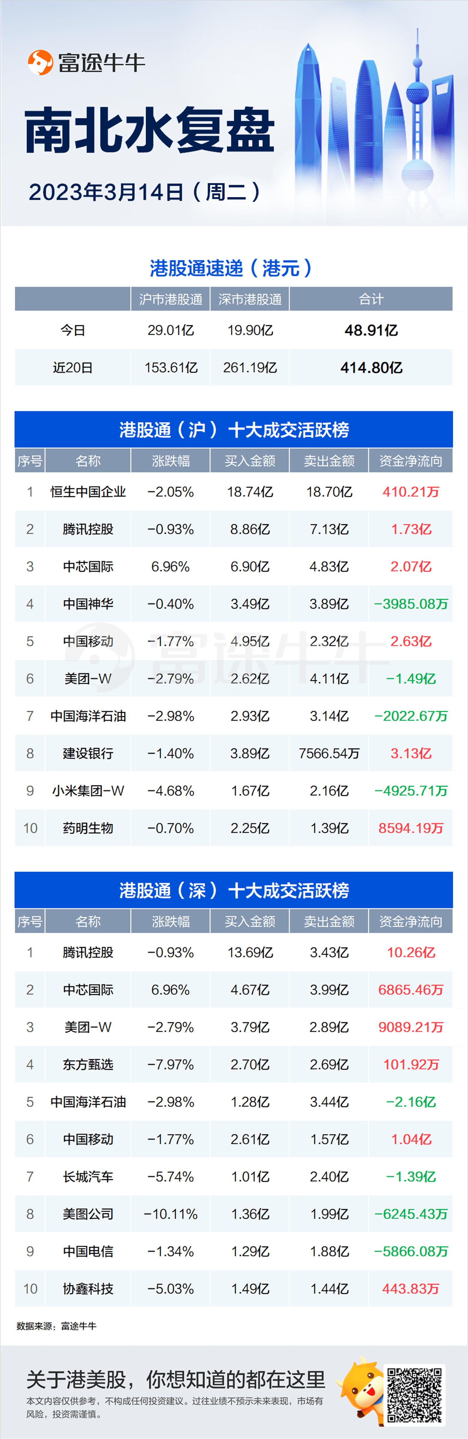 富途早报 | 抗通胀任务艰巨！美国CPI公布后加息预期再升温；穆迪将美国银行系统前景降为负面<strong></p>
<p>美股高通</strong>，警惕还有银行危险