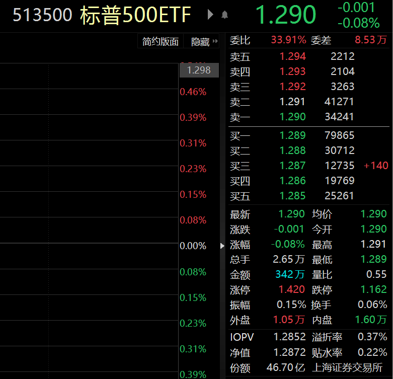 ETF观察丨 美股银行股、中概股“冰火两重天”<strong></p>
<p>美股高通</strong>，阿里巴巴大涨14%，硅谷银行暴跌99%，标普500ETF（513500）盘中溢价
