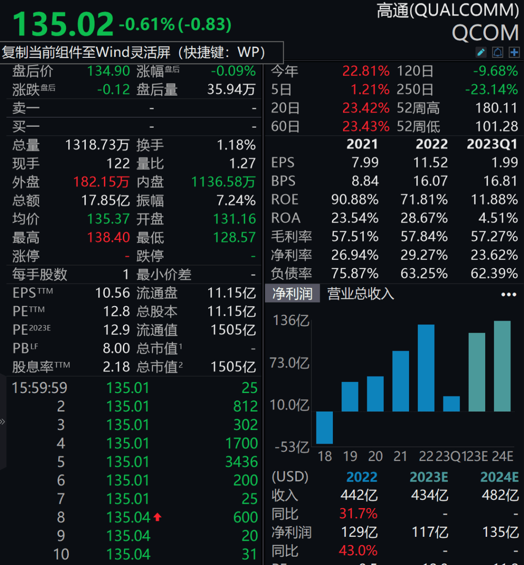 扛不住了<strong></p>
<p>美股高通</strong>！万亿芯片巨头集体爆雷