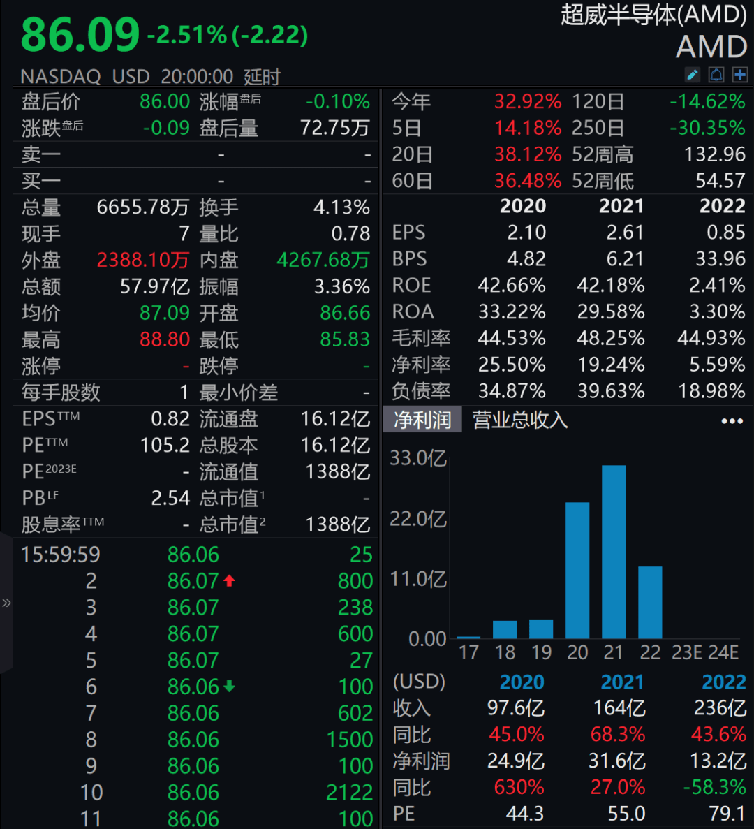 扛不住了<strong></p>
<p>美股高通</strong>！万亿芯片巨头集体爆雷