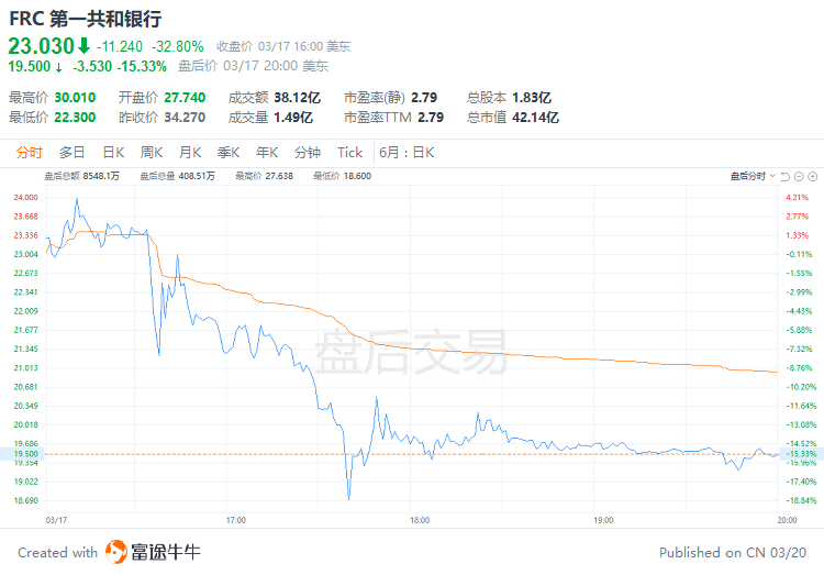 富途早报 | 见证历史！瑞银“四折”收购瑞信；美联储联合五大央行出手<strong></p>
<p>美股高通</strong>，增加美元供应、缓和银行危机