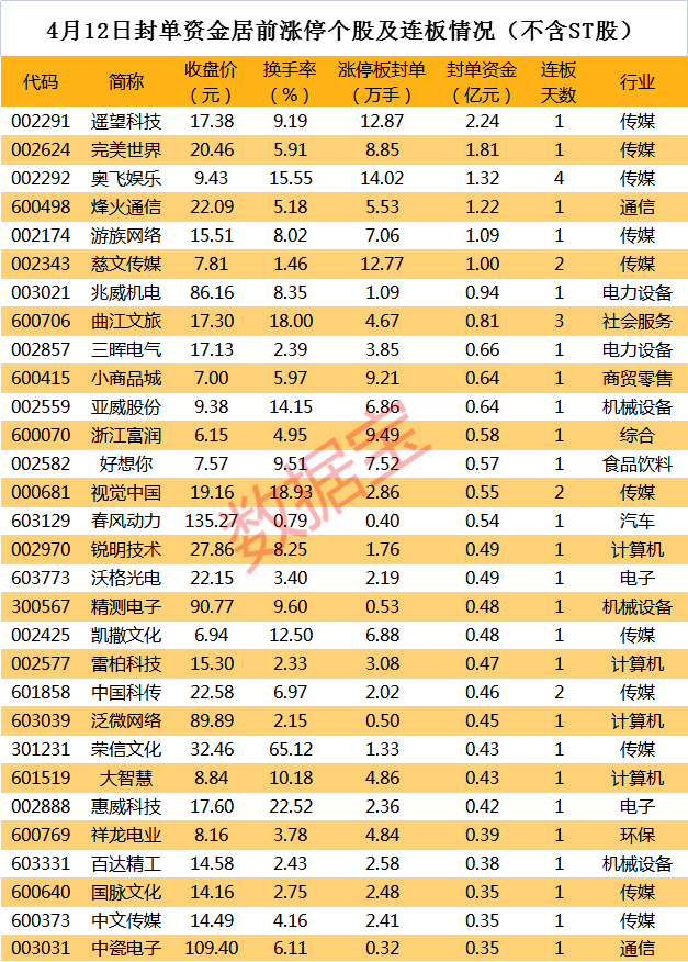 揭秘涨停 | 这个板块掀涨停潮<strong></p>
<p>完美世界美股</strong>，龙头7天5板