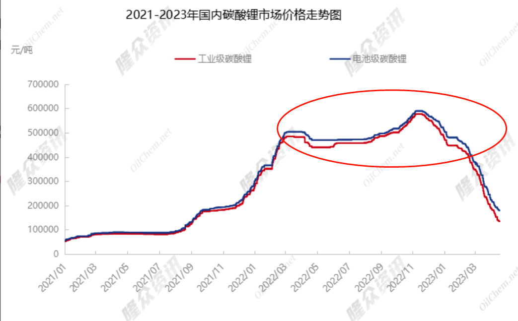锂价4个月暴跌超65%<strong></p>
<p>挖牛美股</strong>，“矿主”宁德时代成最大输家？