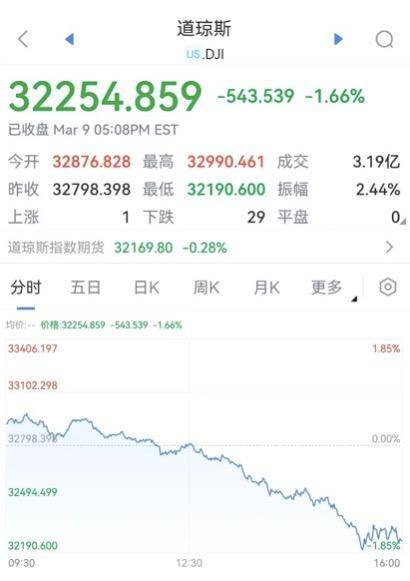 美股大跌！硅谷银行爆雷股价重挫60%<strong></p>
<p>美股最高股价</strong>，中概股也崩了
