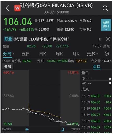 美股大跌！硅谷银行爆雷股价重挫60%<strong></p>
<p>美股最高股价</strong>，中概股也崩了