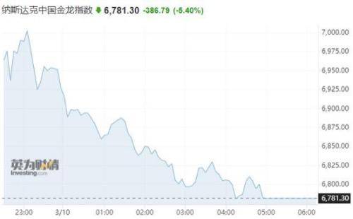 美股大跌！硅谷银行爆雷股价重挫60%<strong></p>
<p>美股最高股价</strong>，中概股也崩了