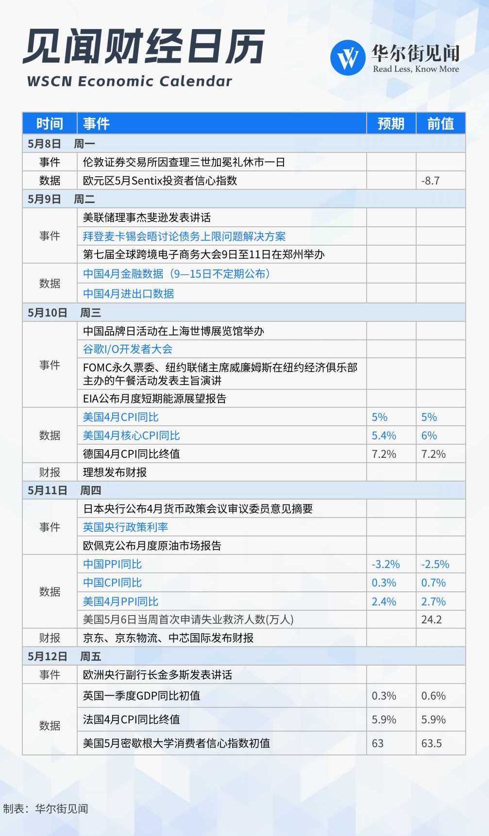 下周重磅日程：中国4月金融数据<strong></p>
<p>中信证券美股</strong>，中美4月通胀，谷歌I/O开发者大会