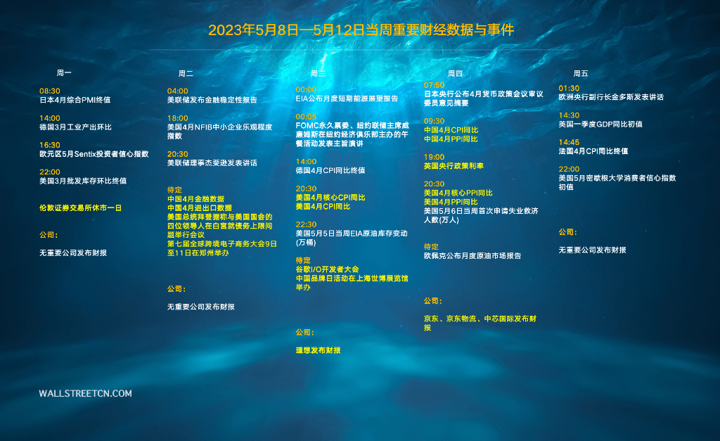 下周重磅日程：中国4月金融数据<strong></p>
<p>中信证券美股</strong>，中美4月通胀，谷歌I/O开发者大会