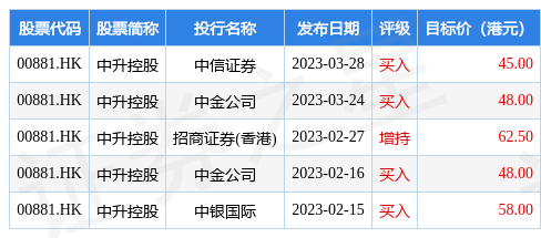 中升控股(00881.HK)公布<strong></p>
<p>中信证券美股</strong>，于2023年3月30日，该公司回购26.55万股，斥资995.62万港元