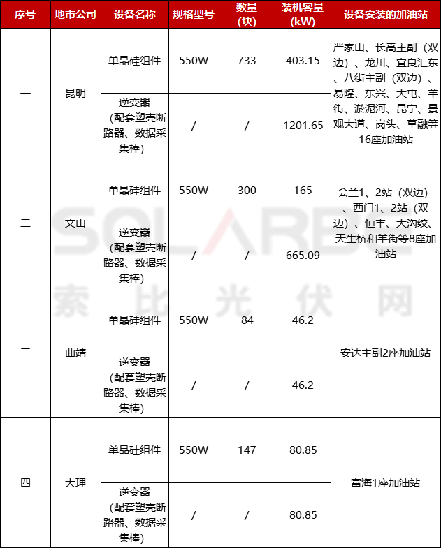 限价2.4元、3.2元/瓦<strong></p>
<p>美股限价单</strong>，中石油开启51座加油站光伏组件采购