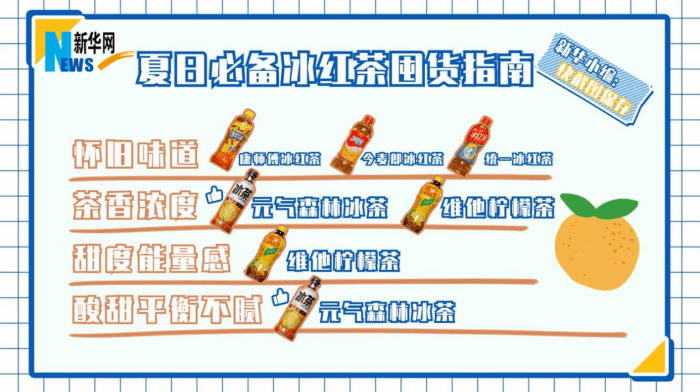 夏日冰红茶大评测<strong></p>
<p>美股回测</strong>！元气森林冰茶凭“清爽口感”获“人气第一”