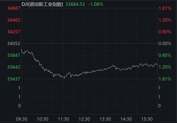 美股全线收跌<strong></p>
<p>美股闪电崩盘</strong>！区域性银行股崩盘！多方预测美联储将继续加息