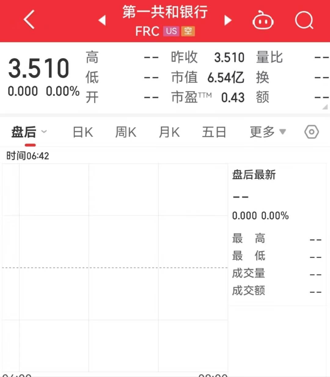 美股三大指数集体收跌！这家万亿银行被退市<strong></p>
<p>美股闪电崩盘</strong>，区域性银行股崩盘！多方预测：美联储本周大概率加息25bp