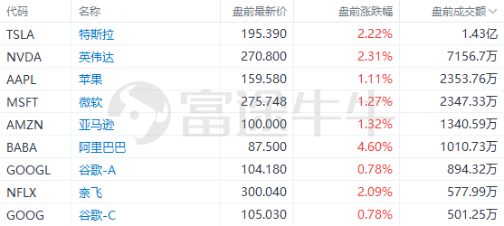 美股前瞻 | 市场情绪回暖<strong></p>
<p>美股英伟达</strong>，三大期指盘前走高，纳指期货涨近1%；有望取代伯克希尔！英伟达盘前涨超2%，将成全球第五大市值公司