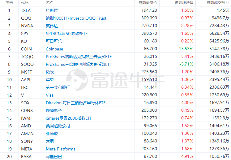 美股前瞻 | 市场情绪回暖<strong></p>
<p>美股英伟达</strong>，三大期指盘前走高，纳指期货涨近1%；有望取代伯克希尔！英伟达盘前涨超2%，将成全球第五大市值公司