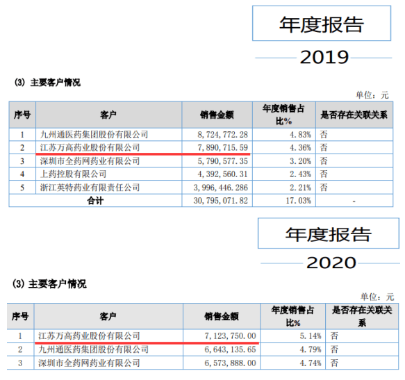 万高药业销售数据与客户采购数据不一致 上市委关注推广服务费、关联交易等问题