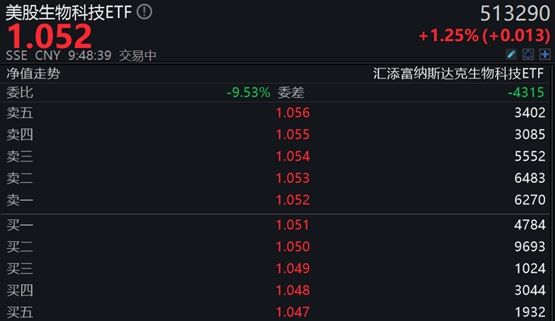热点追踪 | 全球生物医药板块开启反弹<strong></p>
<p>炒美股经验</strong>，生物药ETF（159839）上涨近2%，美股生物科技ETF（513290）上涨近1.5%