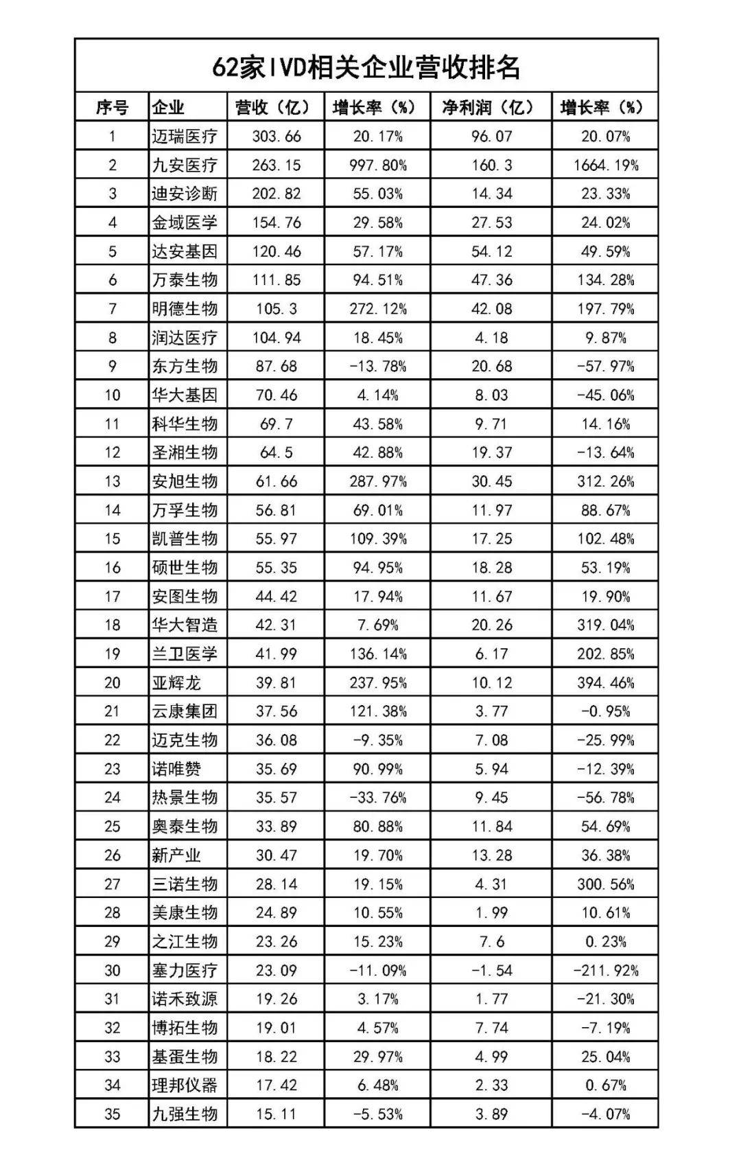 62家IVD公司<strong></p>
<p>美股公司年报</strong>，年报业绩大排名