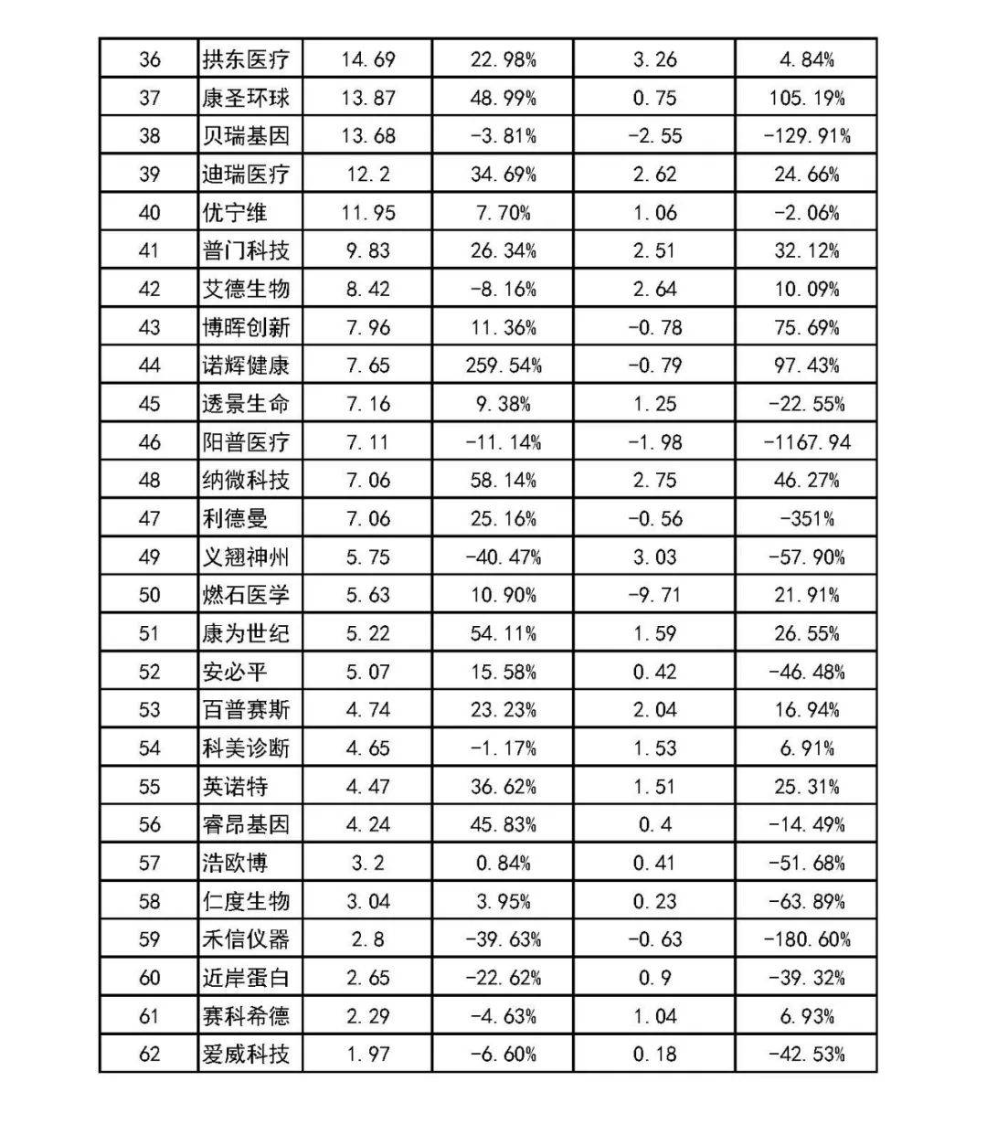 62家IVD公司<strong></p>
<p>美股公司年报</strong>，年报业绩大排名