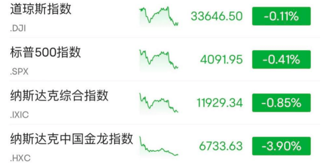 昨夜<strong></p>
<p>昨夜美股走势</strong>，美联储“吓崩”美股！股神巴菲特也有重磅发声！好消息！马斯克：大部分广告商已回归推特！