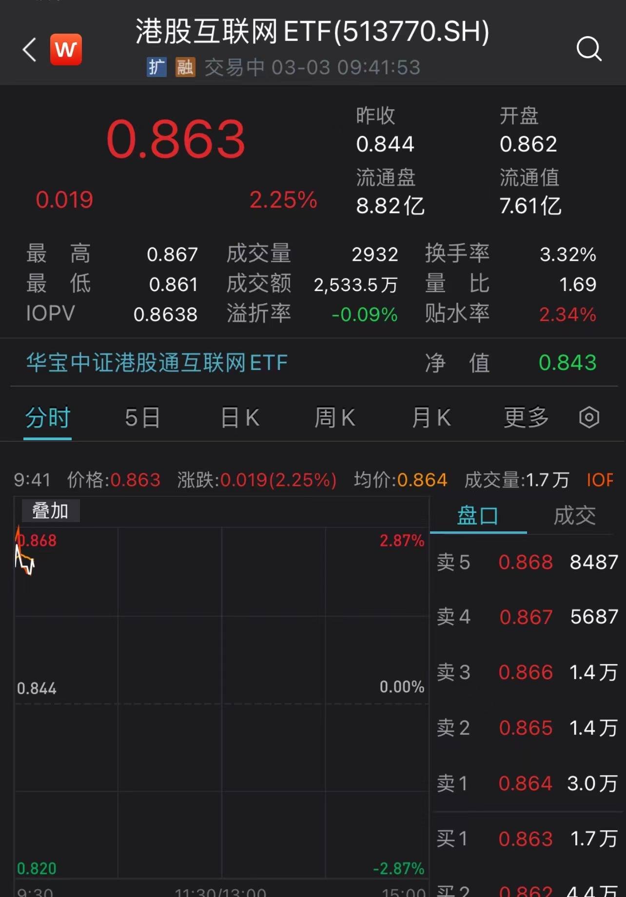 美鸽声提振隔夜美股集体上涨<strong></p>
<p>港股美股投资</strong>，港股大幅高开，港股互联网ETF（513770）涨逾2%