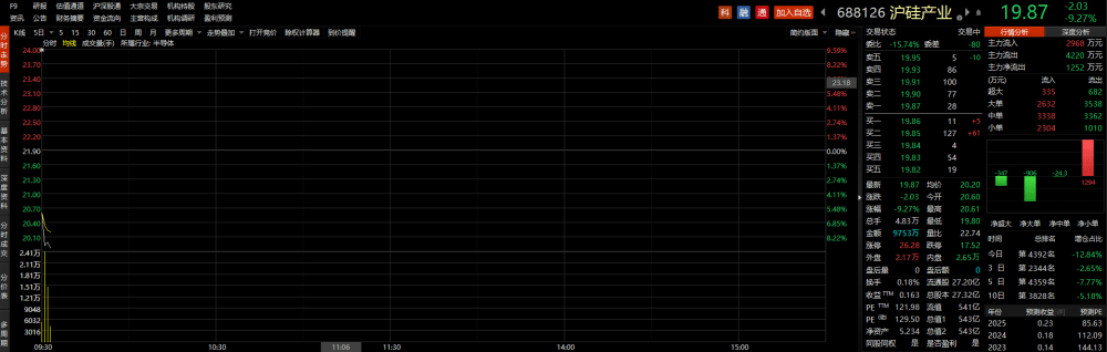 ETF观察丨国家集成电路基金拟减持不超3%公司股份<strong></p>
<p>贸易行情</strong>，沪硅产业重挫9%，数字经济ETF（159658）早盘下跌
