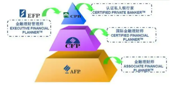 国际理财师资格证含金量