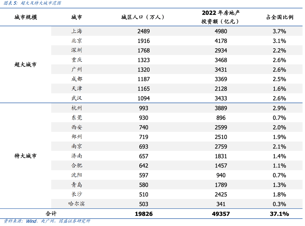 超大城市“城中村改造”：投资规模预计超 2 万亿<strong></p>
<p>交易所货币化安置</strong>，如“货币化安置”将拉动地产销售