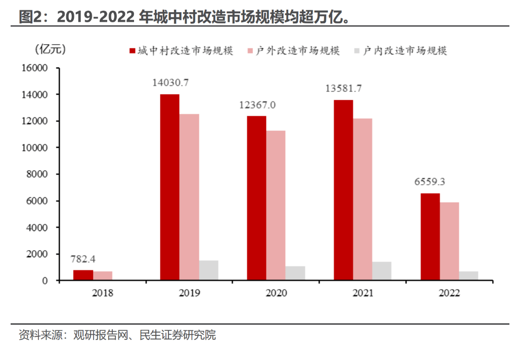 超大城市“城中村改造”：投资规模预计超 2 万亿<strong></p>
<p>交易所货币化安置</strong>，如“货币化安置”将拉动地产销售