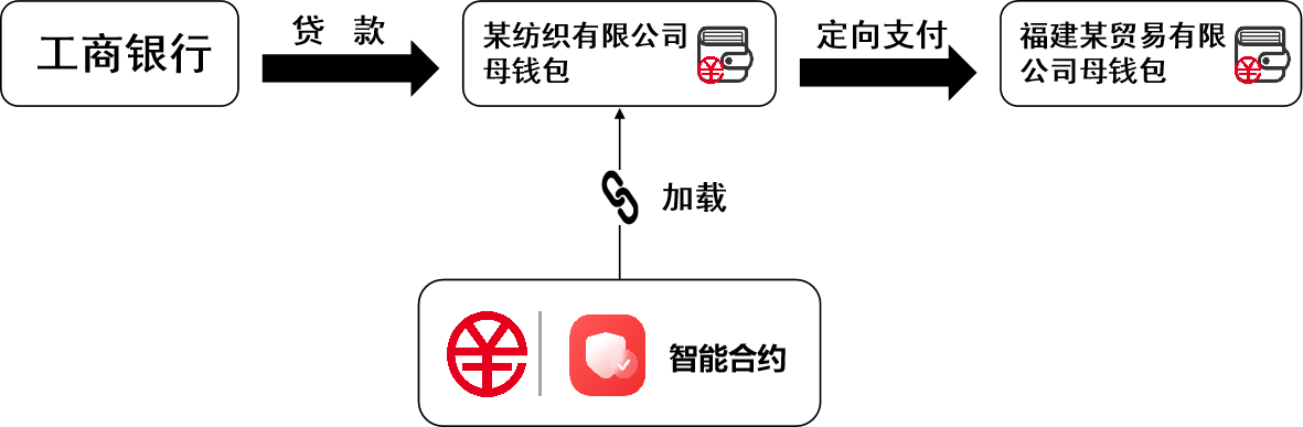 工行福州分行落地全国首单纺织行业数字人民币供应链保理融资业务
