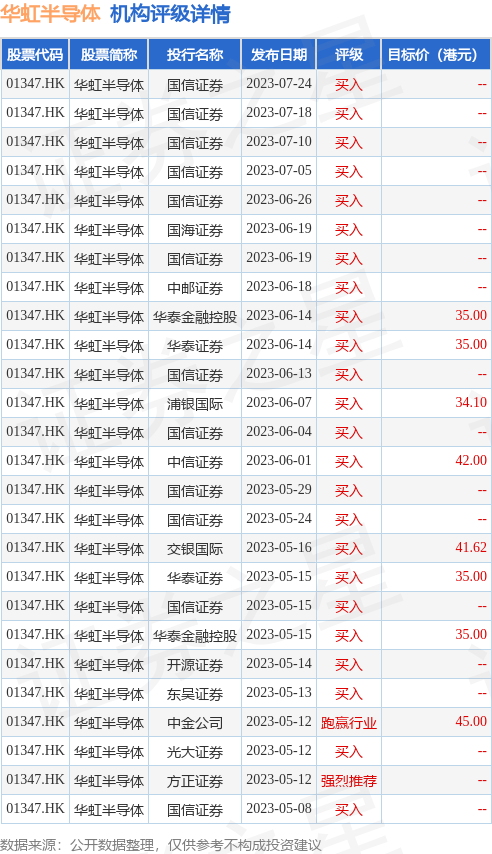 华虹半导体(01347.HK)发布公告<strong></p>
<p>币在线交易所</strong>，公司人民币股份将于2023年8月7日在上海证券交易所科创板上市及交易