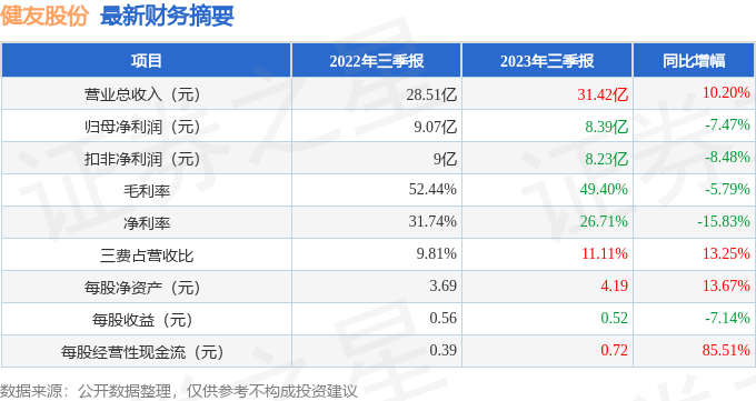 健友股份（603707）2023年三季报简析：增收不增利