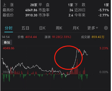 大奇迹日<strong></p>
<p>币系交易所</strong>！午后直线拉升！中国核心资产全线反攻 A股、港股、人民币、黑色系金属大爆发