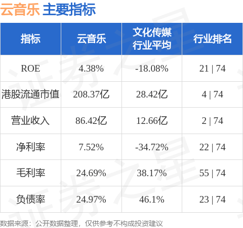 云音乐(09899.HK)发布公告<strong></p>
<p>云币交易所</strong>，2023年第三季度，云音乐净收入为人民币20亿元(2.7亿美元)，同比减少16.3%