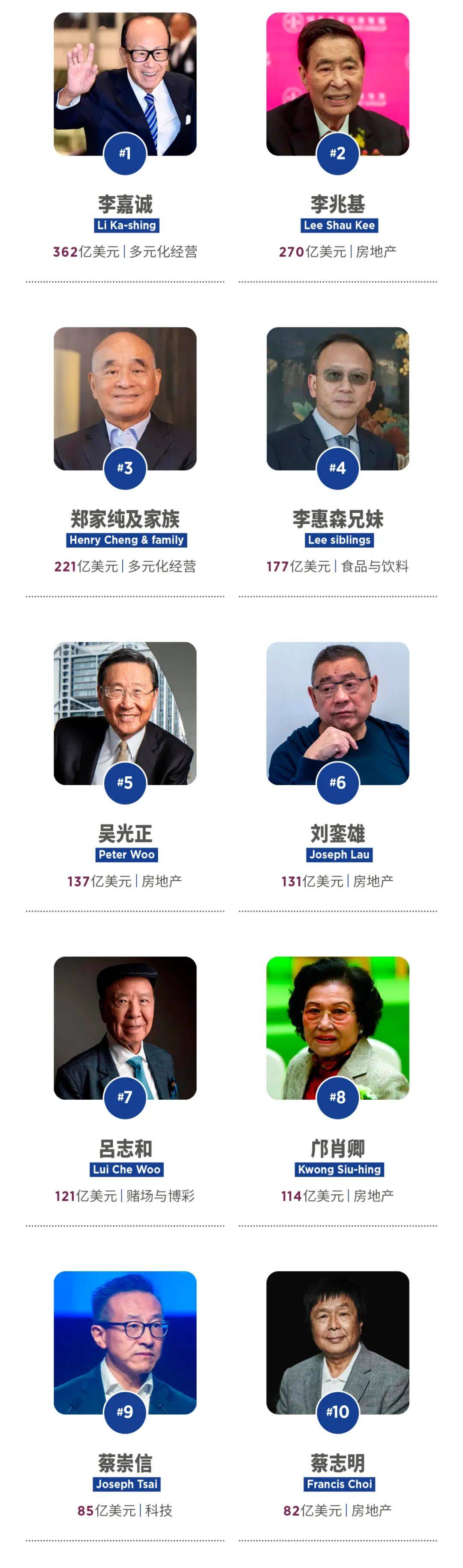 福布斯发布2024中国香港富豪榜：李嘉诚蝉联榜首<strong></p>
<p>财富</strong>，整体财富缩水