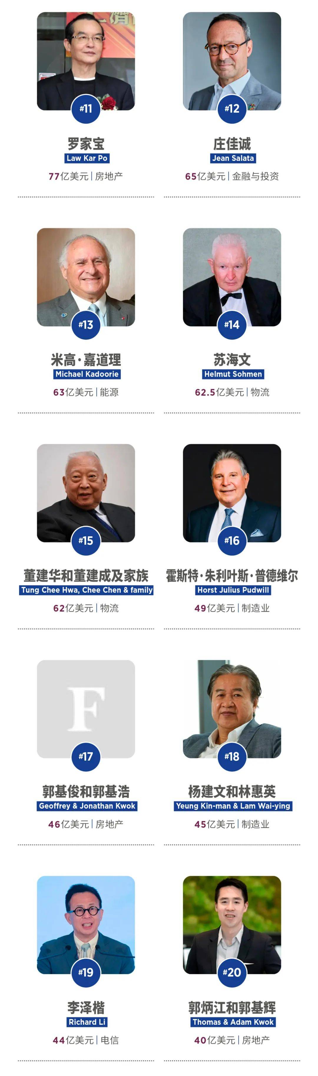 福布斯发布2024中国香港富豪榜：李嘉诚蝉联榜首<strong></p>
<p>财富</strong>，整体财富缩水
