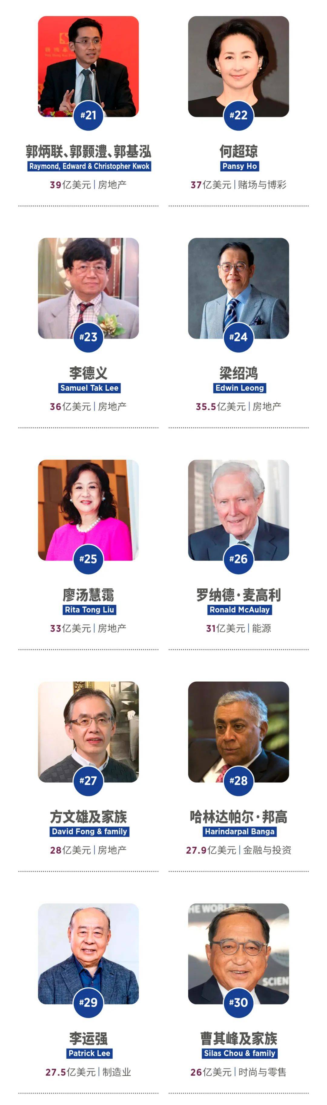福布斯发布2024中国香港富豪榜：李嘉诚蝉联榜首<strong></p>
<p>财富</strong>，整体财富缩水