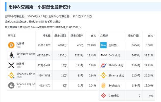 黑客“假传圣旨”宣布比特币ETF获批<strong></p>
<p>全币交易所</strong>，美国证交会主席紧急澄清！加密货币全网1小时超2.9亿元资金蒸发......