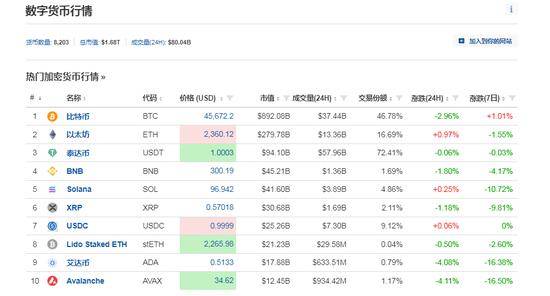 黑客“假传圣旨”宣布比特币ETF获批<strong></p>
<p>全币交易所</strong>，美国证交会主席紧急澄清！加密货币全网1小时超2.9亿元资金蒸发......
